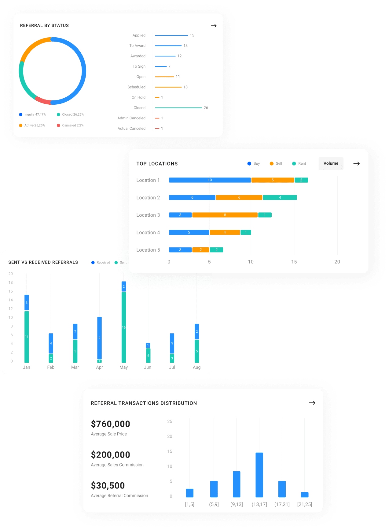 Referral network charts